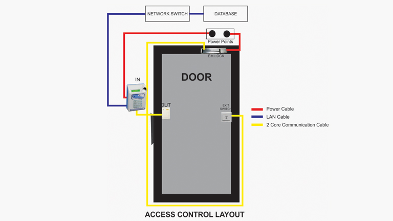 Door Control System, Biometric Attendance System