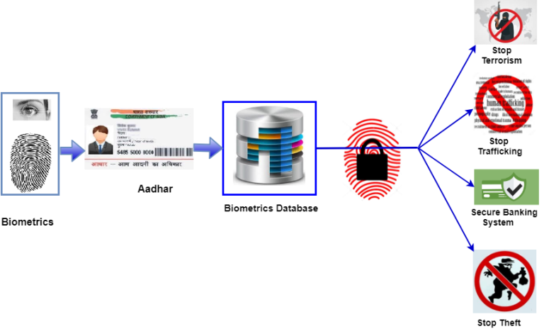Biometrics: National Security Solution - StarLink India