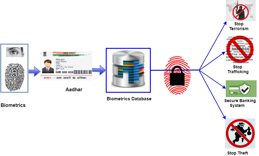 aadhaar biometric attendance, aadhaar biometric, biometric in national security, national security, biometric, biometric security, biometric authentication, Biometric Authentication System, biometric security in law, national biometric security