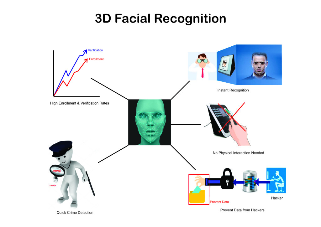 Facial Recognition, facial recognition security, Facial Recognition Technology, 3D facial recognition, 3D facial recognition security, 3D facial recognition technogy, 3D facial recognition in biometrics, biometric security, biometic technology