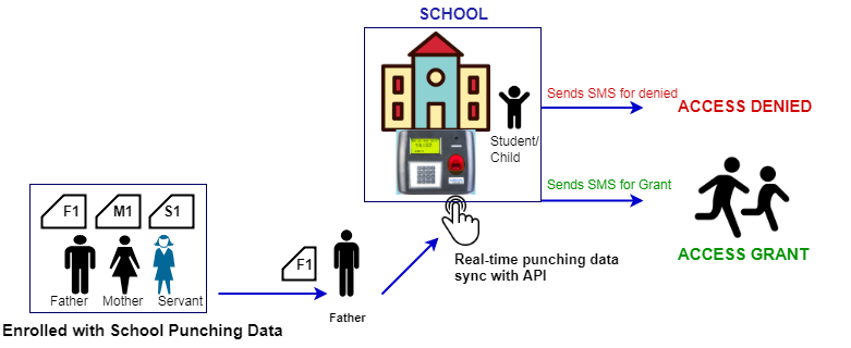 Access Control Software, Access Control Systems, biometrics in schools, safety at school, safety in schools, security in schools, school manaement system, biomtrics, Best Biometric Attendance, attendance access control system, Biometric Access Control System