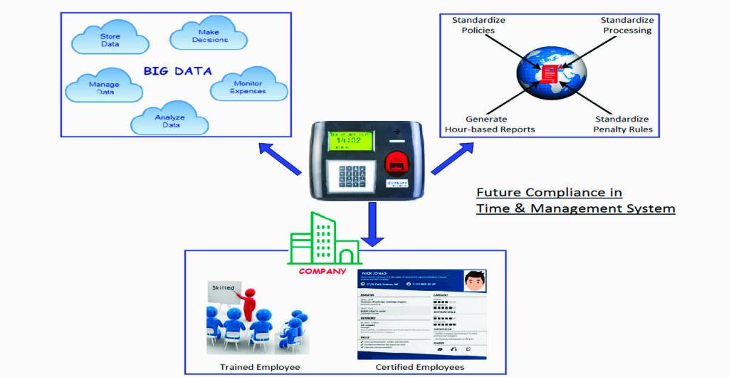 Biometric Time Attendance System, Biometric Time Machines, Online Time Office Software, Time and Attendance Software, Time Attendance Machine, Time Attendance System, Time Office Management, Time Office Software, Time Office Management Software, online payroll system, Payroll Software, Payroll Software Solution