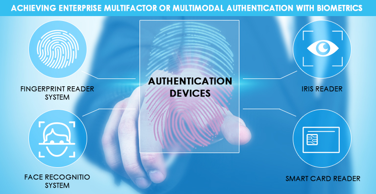 mfa using biometric, multifactor biometric authentication, mfa biometrics, Multimodal Authentication With Biometrics, Multifactor Authentication With Biometrics, Biomertic Attendance machine, Biometric Updates, biometric access machine