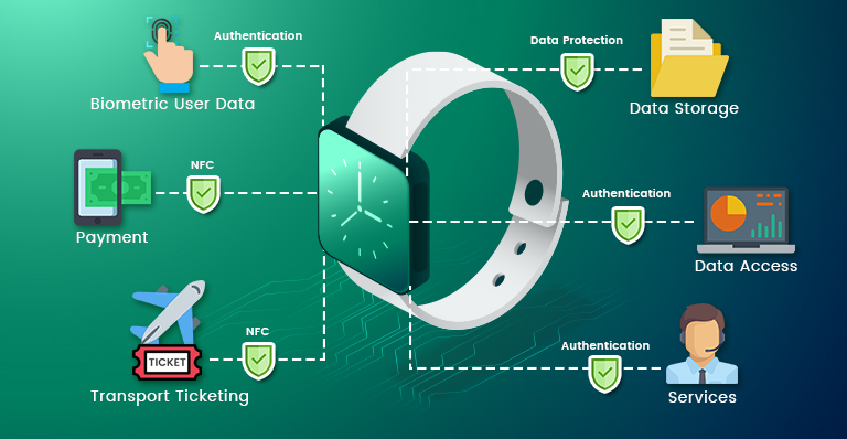 Multimodal Biometrics Smart Watch, Multimodal Boimetric Solution