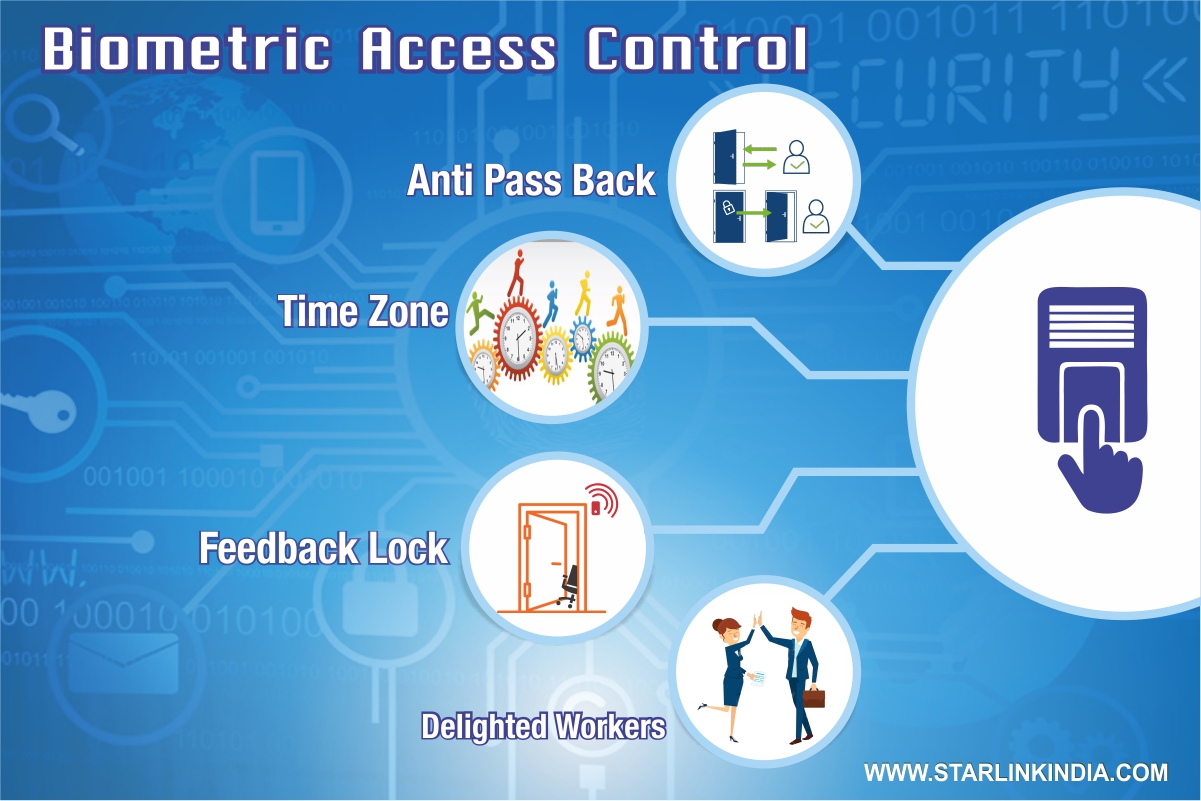 Biometric Access Control