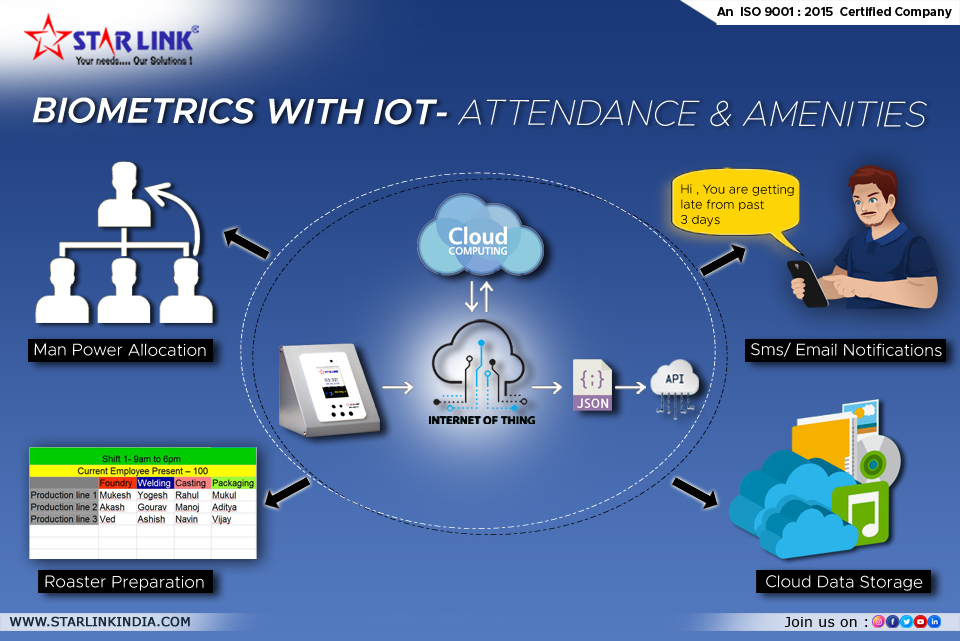 BIOMETRICS with IOT- Attendance & Amenities