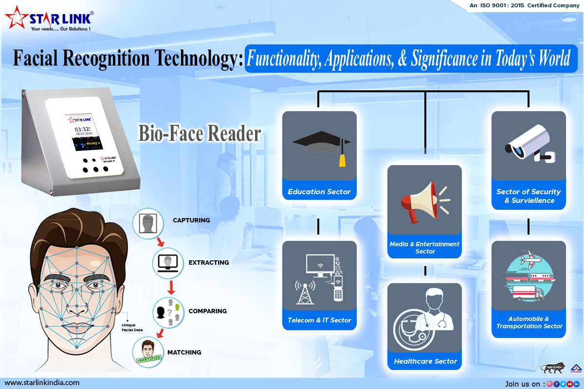 Facial Recognition technology works on collating the facial biometric patterns of an individual’s face with a database of the known faces, to find the correct match.