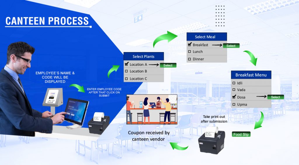 Managing Canteen Meals with Face Authentication